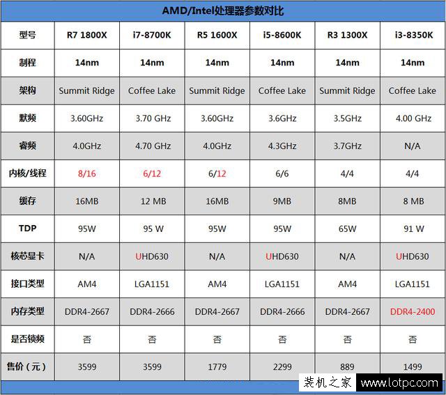 R7-1800X和i7-8700K哪个好？酷睿i7-8700K和锐龙R7 1800X对比评测