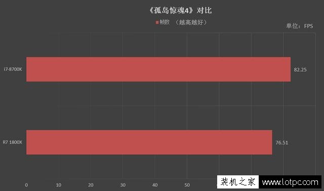 R7-1800X和i7-8700K哪个好？酷睿i7-8700K和锐龙R7 1800X对比评测