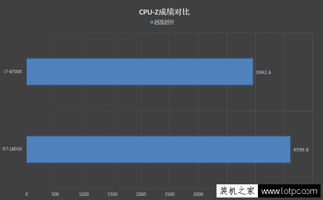 R7-1800X和i7-8700K哪个好？酷睿i7-8700K和锐龙R7 1800X对比评测