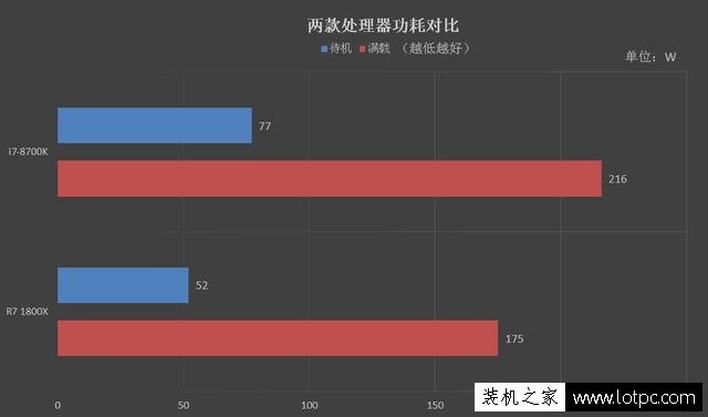 R7-1800X和i7-8700K哪个好？酷睿i7-8700K和锐龙R7 1800X对比评测