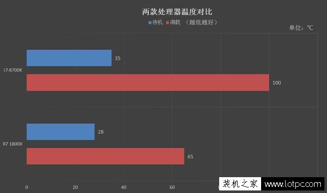 R7-1800X和i7-8700K哪个好？酷睿i7-8700K和锐龙R7 1800X对比评测