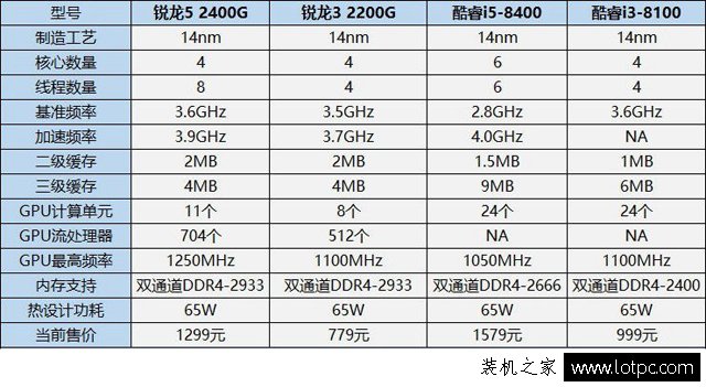 八代APU怎么样？AMD锐龙R5 2400G和AMD锐龙R3 2200G性能对比评测