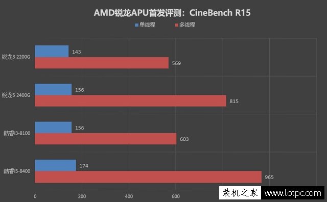 八代APU怎么样？AMD锐龙R5 2400G和AMD锐龙R3 2200G性能对比评测