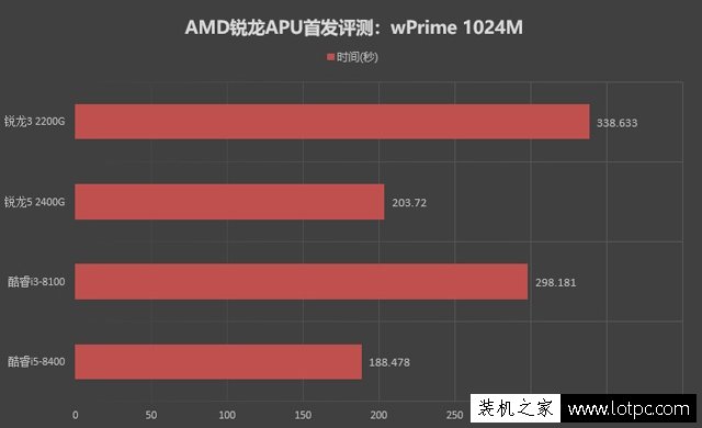 八代APU怎么样？AMD锐龙R5 2400G和AMD锐龙R3 2200G性能对比评测