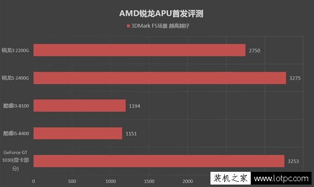 八代APU怎么样？AMD锐龙R5 2400G和AMD锐龙R3 2200G性能对比评测