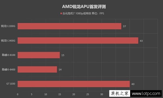 八代APU怎么样？AMD锐龙R5 2400G和AMD锐龙R3 2200G性能对比评测