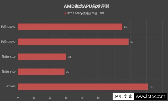 八代APU怎么样？AMD锐龙R5 2400G和AMD锐龙R3 2200G性能对比评测