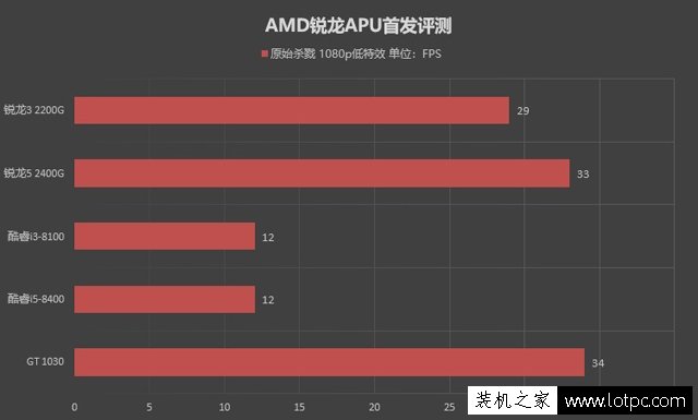 八代APU怎么样？AMD锐龙R5 2400G和AMD锐龙R3 2200G性能对比评测