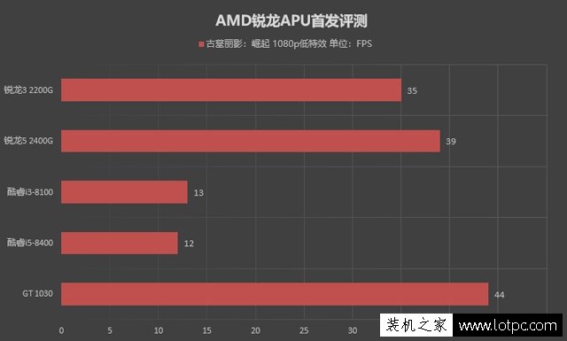 八代APU怎么样？AMD锐龙R5 2400G和AMD锐龙R3 2200G性能对比评测