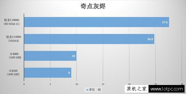 锐龙APU怎么样？AMD锐龙Ryzen5 2400G/锐龙Ryzen3 2200G首发评测