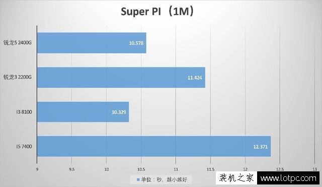 锐龙APU怎么样？AMD锐龙Ryzen5 2400G/锐龙Ryzen3 2200G首发评测