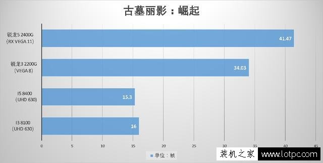 锐龙APU怎么样？AMD锐龙Ryzen5 2400G/锐龙Ryzen3 2200G首发评测