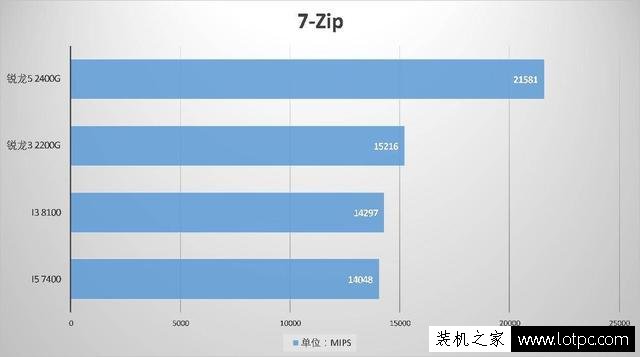 锐龙APU怎么样？AMD锐龙Ryzen5 2400G/锐龙Ryzen3 2200G首发评测