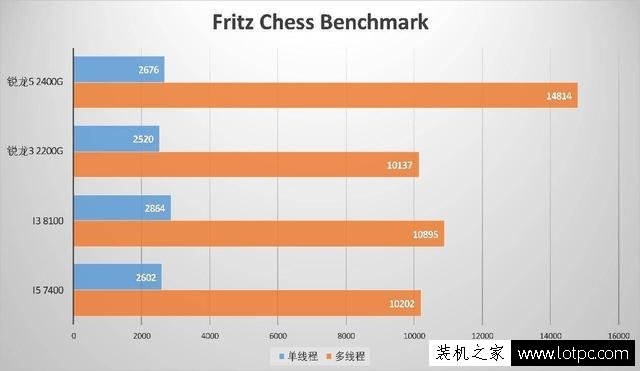 锐龙APU怎么样？AMD锐龙Ryzen5 2400G/锐龙Ryzen3 2200G首发评测