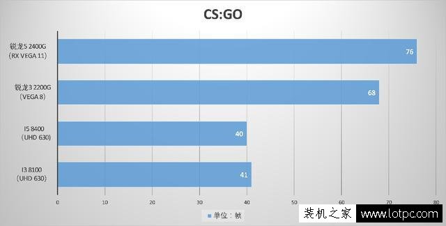 锐龙APU怎么样？AMD锐龙Ryzen5 2400G/锐龙Ryzen3 2200G首发评测