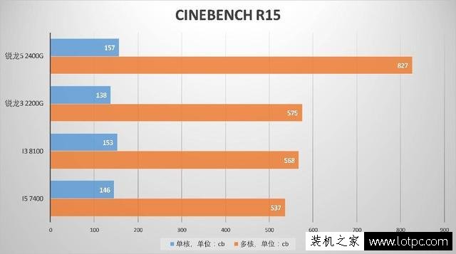 锐龙APU怎么样？AMD锐龙Ryzen5 2400G/锐龙Ryzen3 2200G首发评测