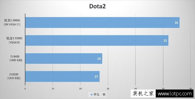 锐龙APU怎么样？AMD锐龙Ryzen5 2400G/锐龙Ryzen3 2200G首发评测