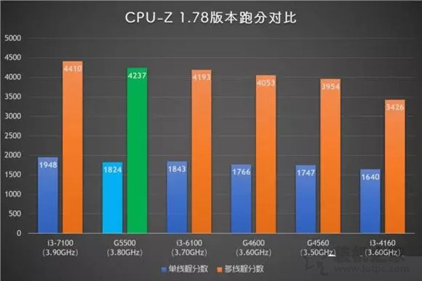 Intel奔腾G5500评测：对比G4600/G4560/i3-7100处理器性能测试