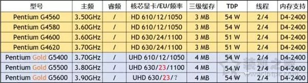 Intel奔腾G5500评测：对比G4600/G4560/i3-7100处理器性能测试