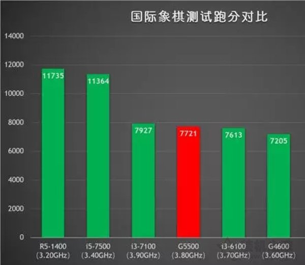 Intel奔腾G5500评测：对比G4600/G4560/i3-7100处理器性能测试