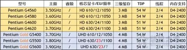 Intel第八代奔腾CPU包括哪些型号？奔腾G5600/G5500/G5400区别对比