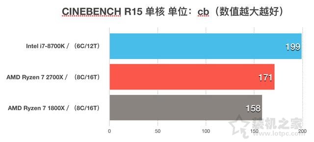 AMD锐龙Ryzen7 2700X怎么样？i7-8700K和R7-2700X性能对比评测