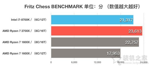 AMD锐龙Ryzen7 2700X怎么样？i7-8700K和R7-2700X性能对比评测