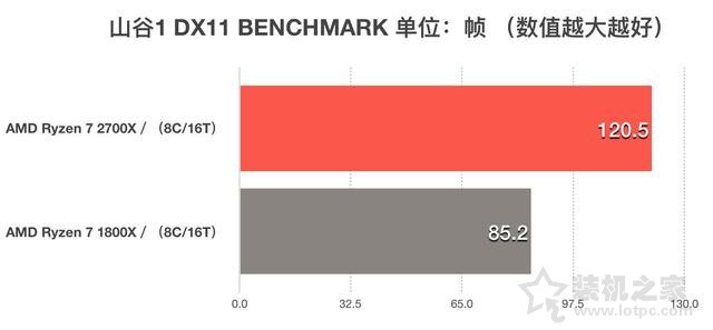 AMD锐龙Ryzen7 2700X怎么样？i7-8700K和R7-2700X性能对比评测