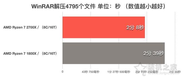 AMD锐龙Ryzen7 2700X怎么样？i7-8700K和R7-2700X性能对比评测