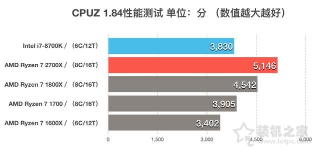 AMD锐龙Ryzen7 2700X怎么样？i7-8700K和R7-2700X性能对比评测