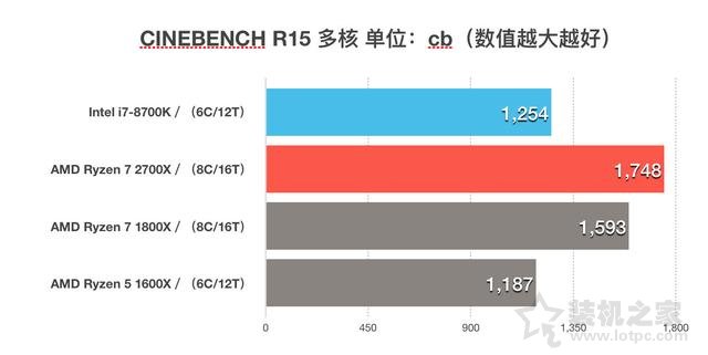 AMD锐龙Ryzen7 2700X怎么样？i7-8700K和R7-2700X性能对比评测