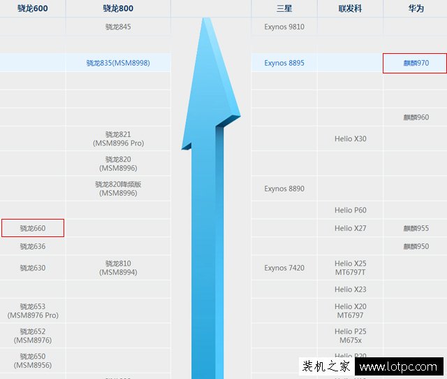 高通骁龙660和麒麟970哪个好？手机CPU骁龙660和麒麟970差别对比