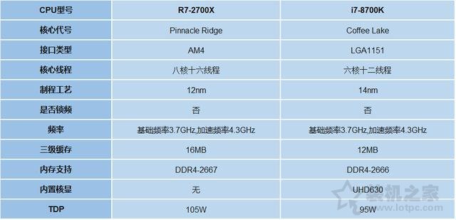 intel八代酷睿i7 8700k和AMD二代锐龙Ryzen7 2700X王者决战