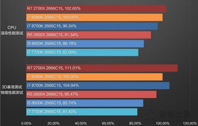 intel酷睿i7-8086K详细评测：i7-8086K和i7-8700K性能对比测试