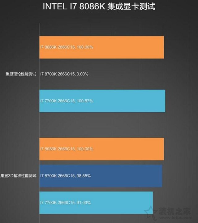 intel酷睿i7-8086K详细评测：i7-8086K和i7-8700K性能对比测试