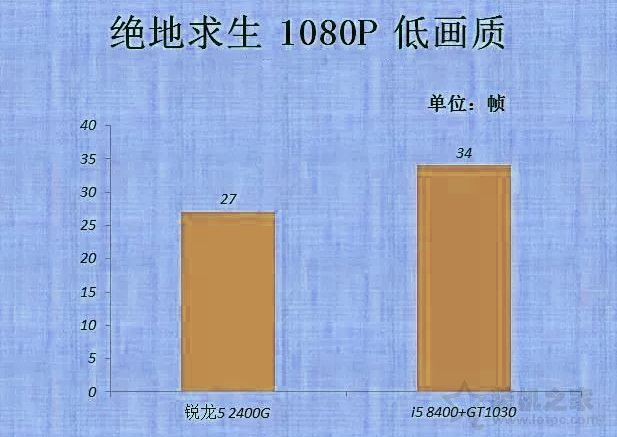 vega11相当于什么显卡？AMD锐龙Ryzen5 2400G核显评测