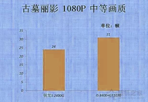 vega11相当于什么显卡？AMD锐龙Ryzen5 2400G核显评测