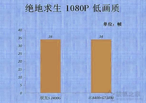 vega11相当于什么显卡？AMD锐龙Ryzen5 2400G核显评测