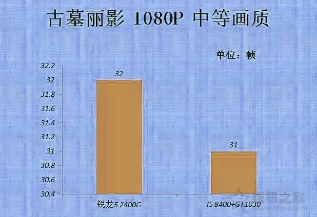 vega11相当于什么显卡？AMD锐龙Ryzen5 2400G核显评测