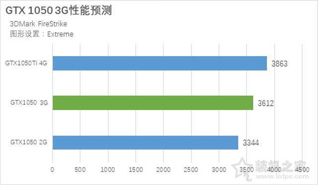 GTX1050 3G和GTX1050 2G哪个好？GTX1050 2G和3G显卡性能测试对比