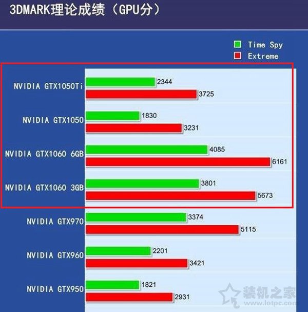 GTX1060和GTX1050ti差距多大？GTX1050Ti与GTX1060参数区别对比