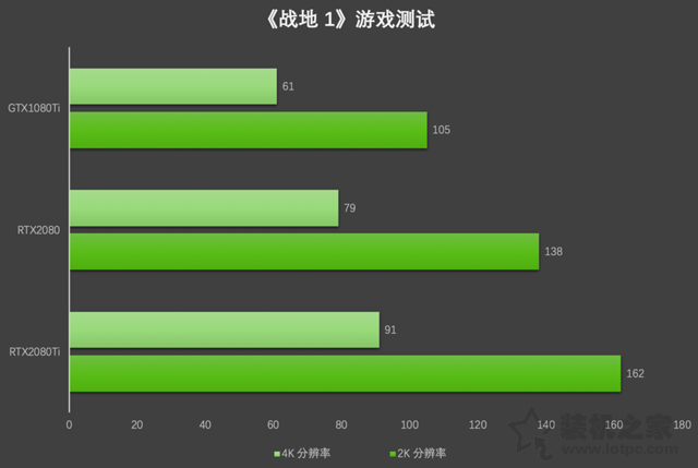 Geforce RTX2080、RTX2080Ti显卡评测：与GTX1080Ti性能对比测试