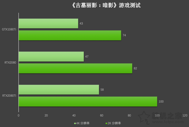 Geforce RTX2080、RTX2080Ti显卡评测：与GTX1080Ti性能对比测试