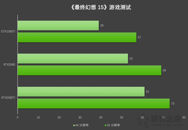 Geforce RTX2080、RTX2080Ti显卡评测：与GTX1080Ti性能对比测试