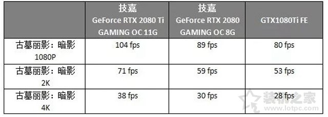 RTX2080和RTX2080Ti对比GTX1080Ti显卡性能评测