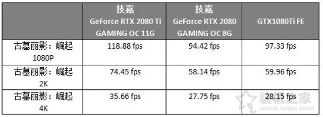 RTX2080和RTX2080Ti对比GTX1080Ti显卡性能评测