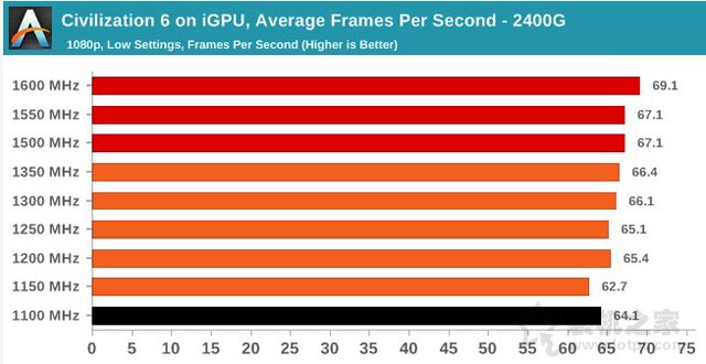 AMD Ryzen5 2400G/Ryzen3 2200G核显超频性能测试评测