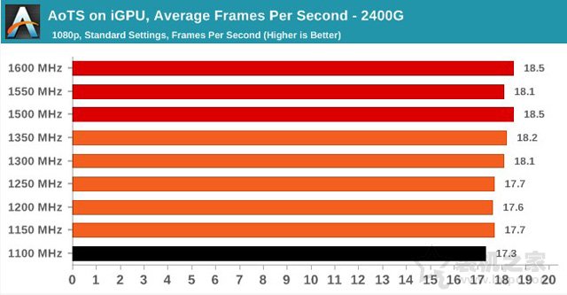 AMD Ryzen5 2400G/Ryzen3 2200G核显超频性能测试评测