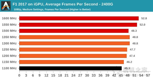 AMD Ryzen5 2400G/Ryzen3 2200G核显超频性能测试评测