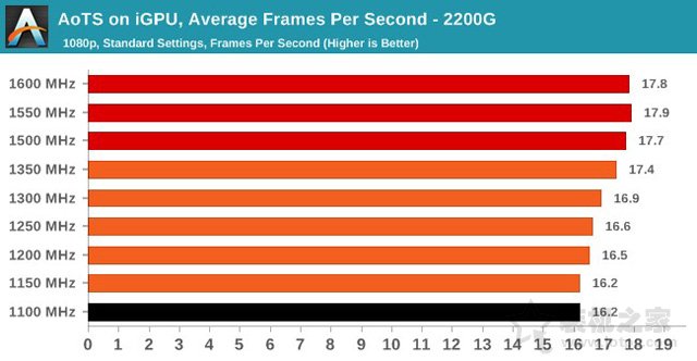 AMD Ryzen5 2400G/Ryzen3 2200G核显超频性能测试评测